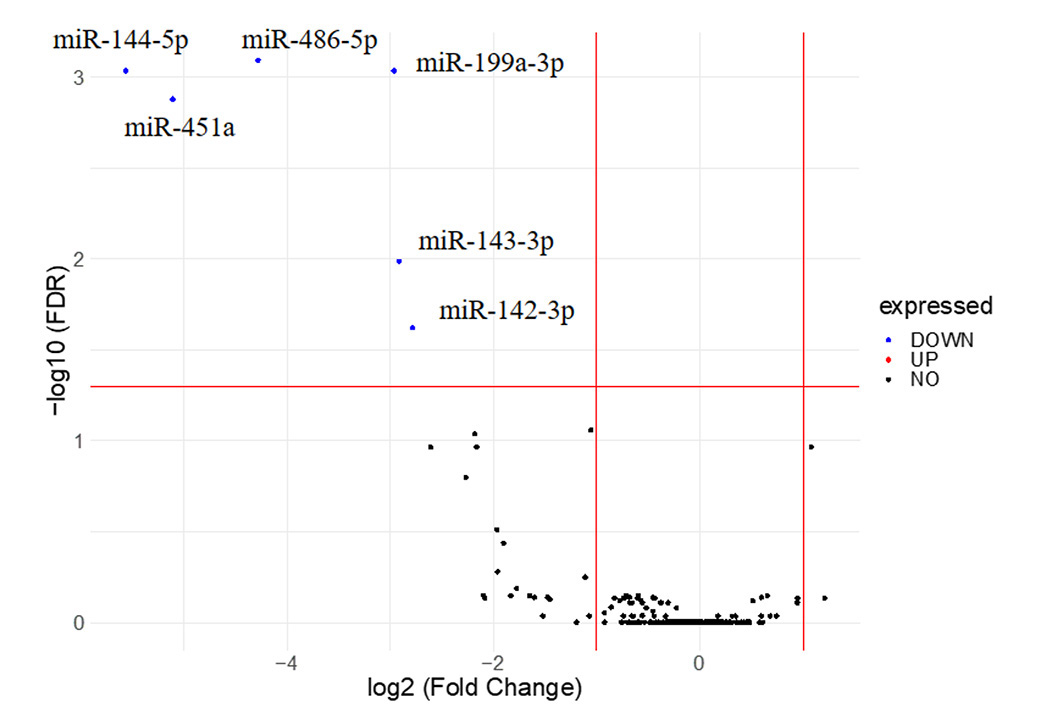 図1. PLEs持続群で発現量が変化したmiRNA.