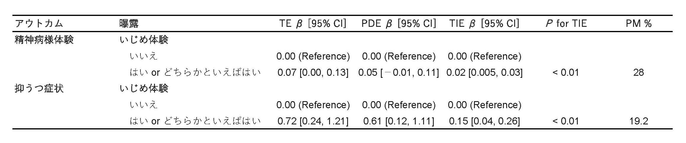 表: 12歳時のいじめ被害と16歳時の精神衛生問題との関連性における14歳時のペントシジンの媒介的役割