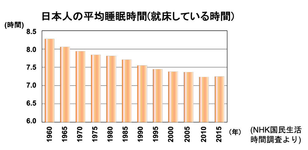 日本人の平均睡眠時間