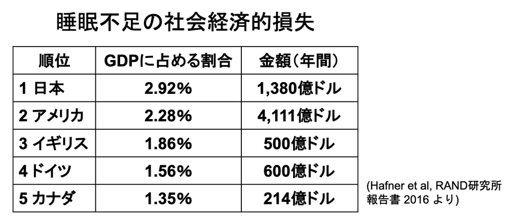 睡眠不足の社会経済的損失