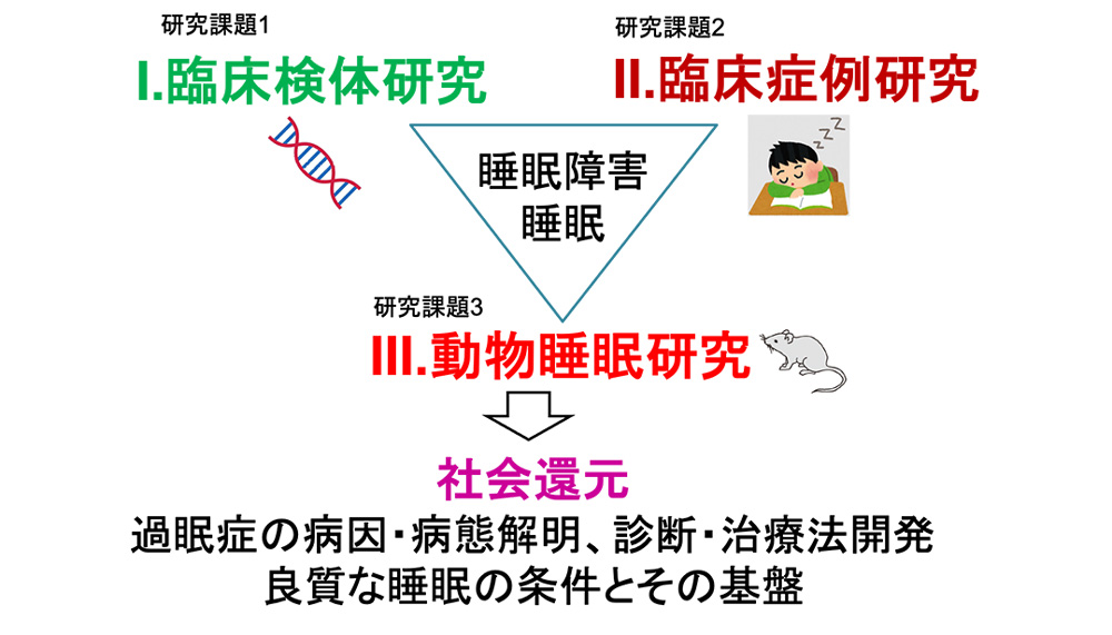 3つの研究手法