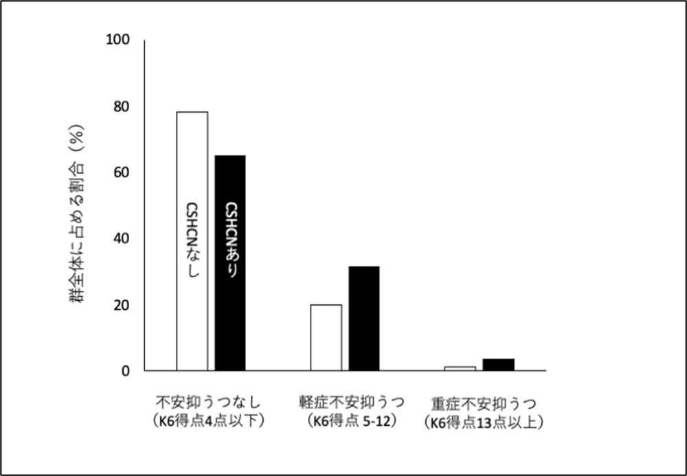 図1. CSHCNの有無と養育者の不安・抑うつ症状との関連