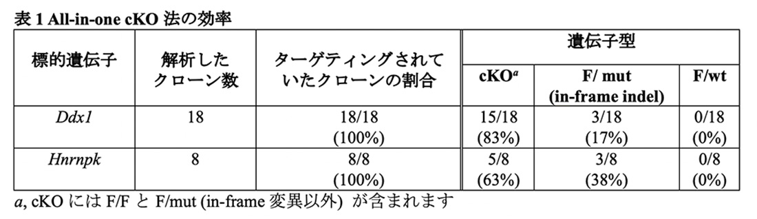 fig2：All-in-one cKO法の効率