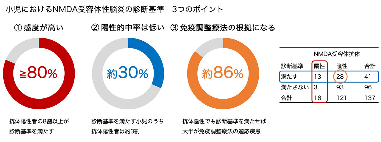 小児におけるNMDA受容体性脳炎の診断基準_3つのポイント