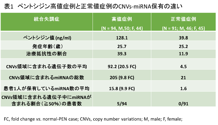 表1: ペントシジン高値症例と正常値症例のCNVs-miRNA保有の違い