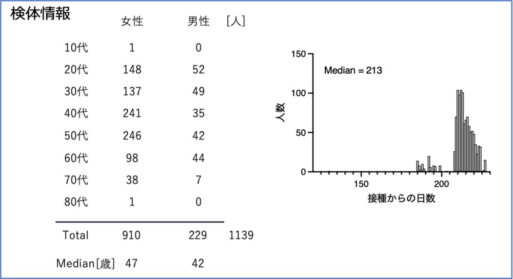 （図1）検体情報