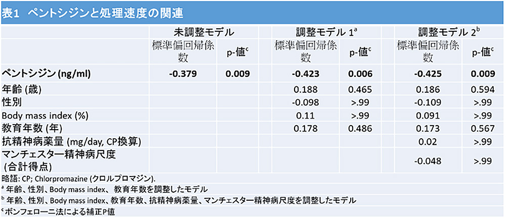 表1: ペントシジンと処理速度の関連