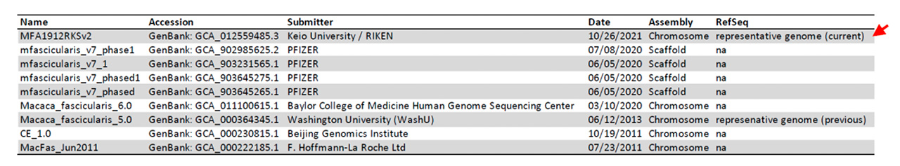 図1 カニクイザルのゲノムアセンブル一覧