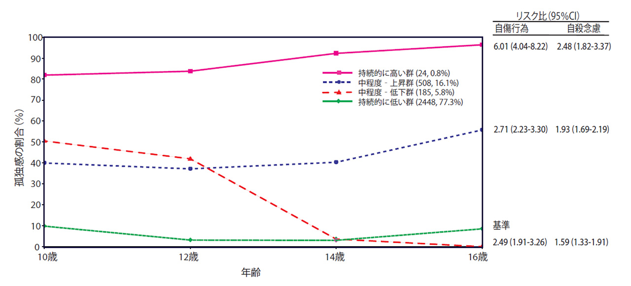 図1.（10歳から16歳までの孤独感の経過パターンと自殺関連問題のリスク