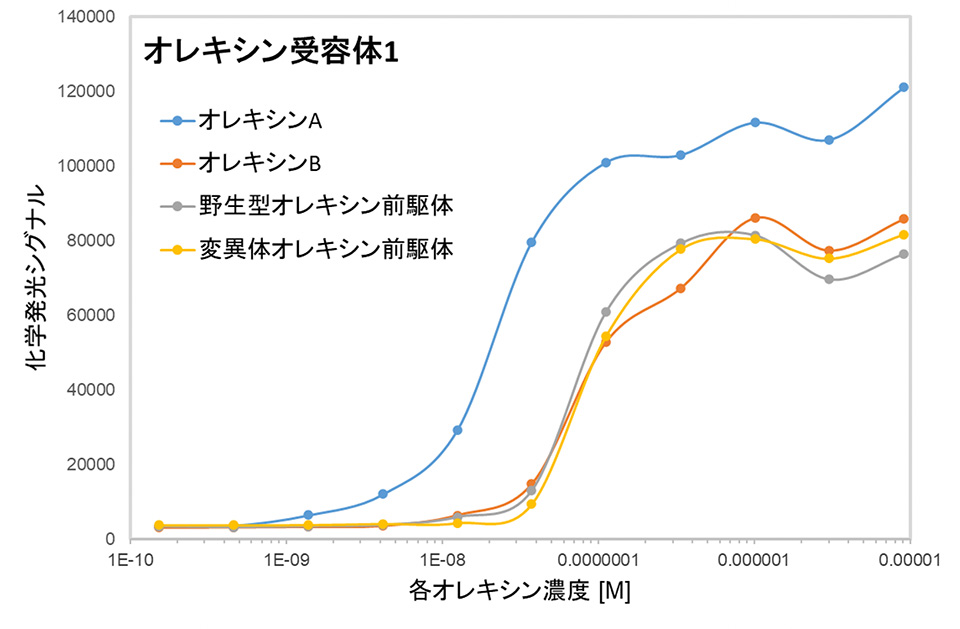 図2: 