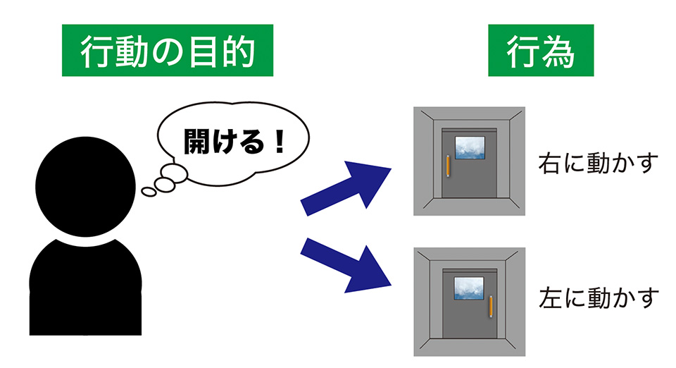 図1:行動の目的と行為の関係。目的と行為は必ずしも一対一に対応しない