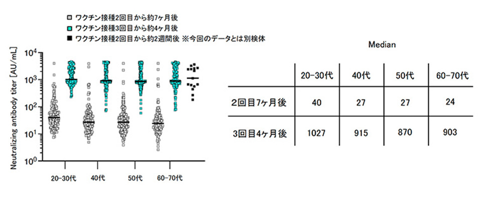 中和抗体価 [AU/mL] 医学研iFlash測定値