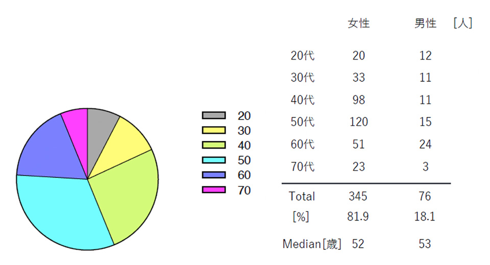 検体情報