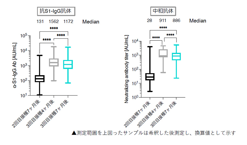 ワクチン接種後の抗体価