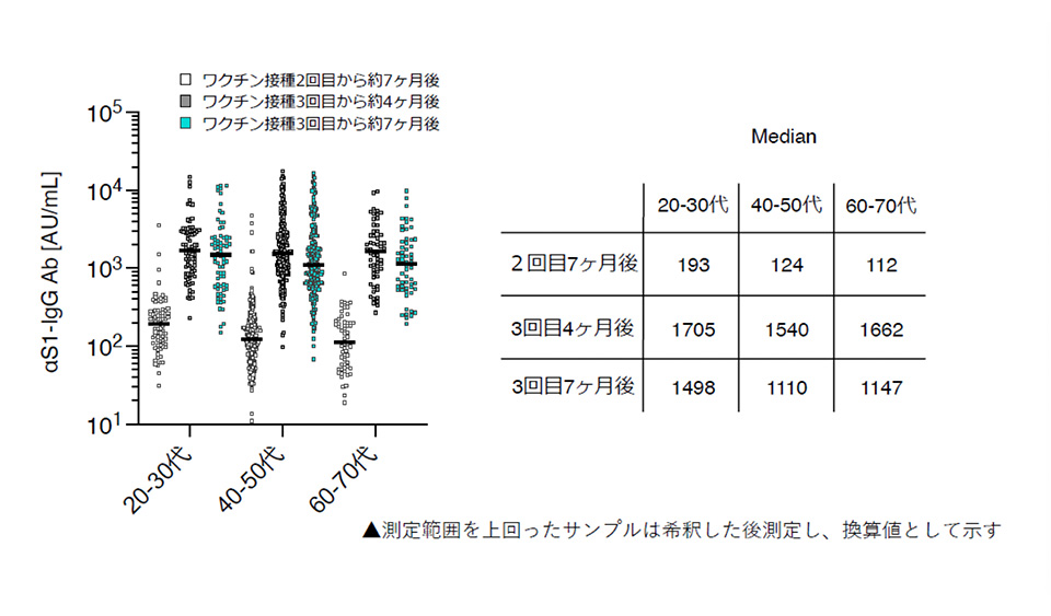 抗S1 IgG抗体価[AU/mL] 都医学研iFlash測定値