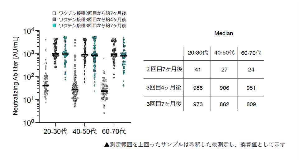 中和抗体価[AU/mL] 都医学研iFlash測定値