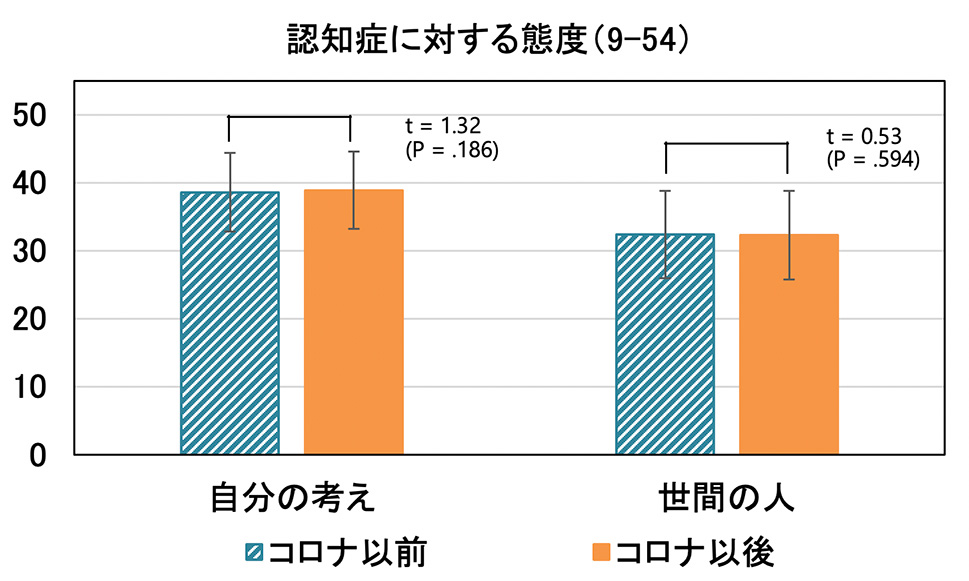 図1:コロナ以前と以後の認知症に対する態度の平均と標準偏差