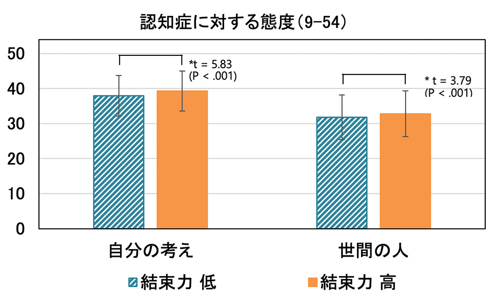 図2:近隣住民の結束力の高低別にみた認知症に対する態度の平均と標準偏差