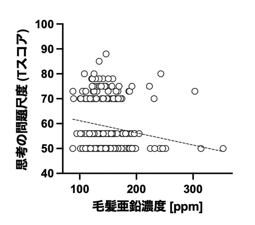 図1. 毛髪亜鉛濃度と精神病発症リスクの関連.