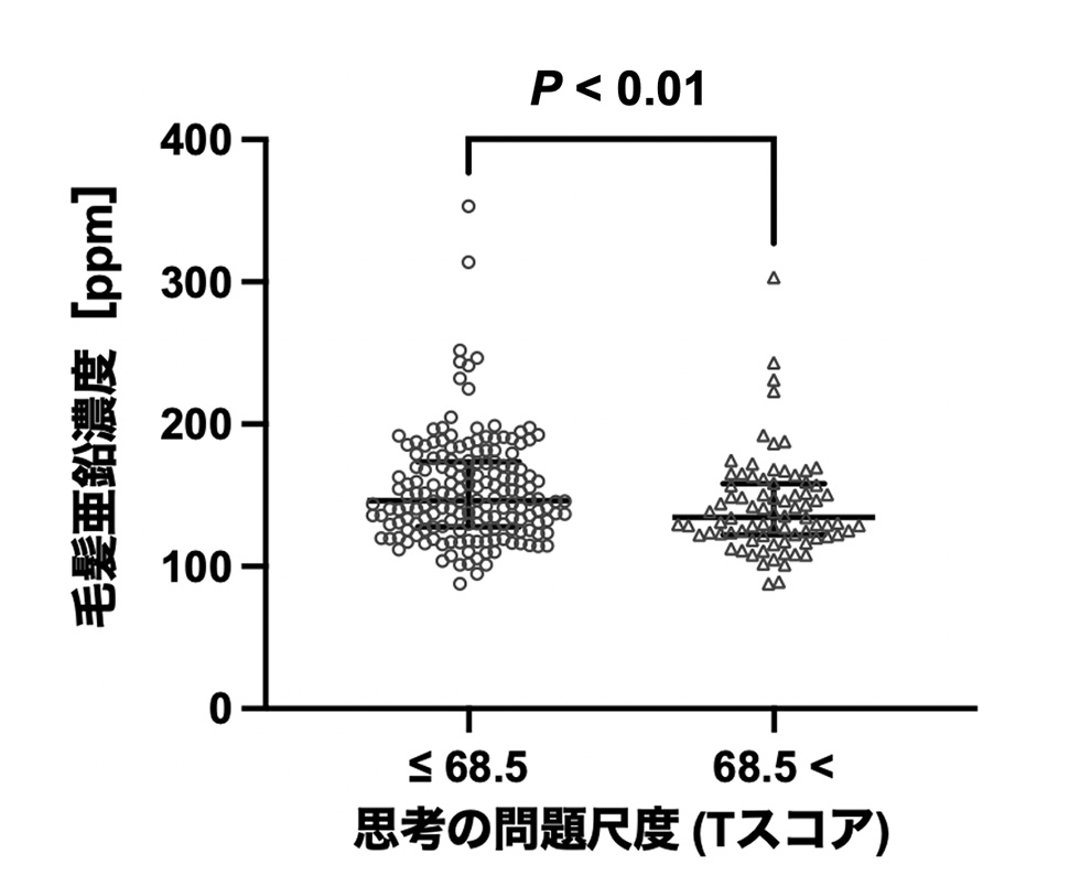 図2. 思考の問題尺度のカットオフ値を用いた群間比較.