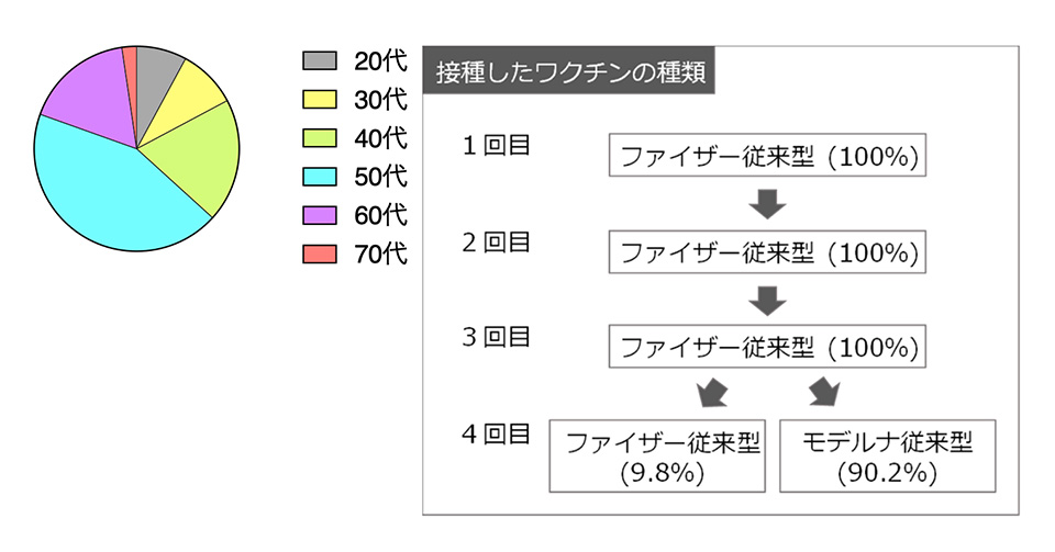 ４回目接種から３-４ヶ月