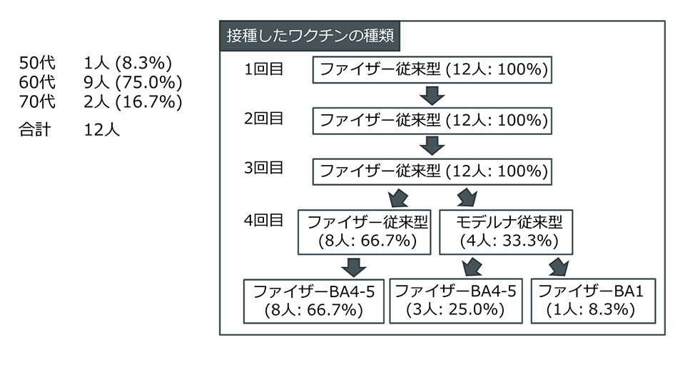 ワクチン5回目接種