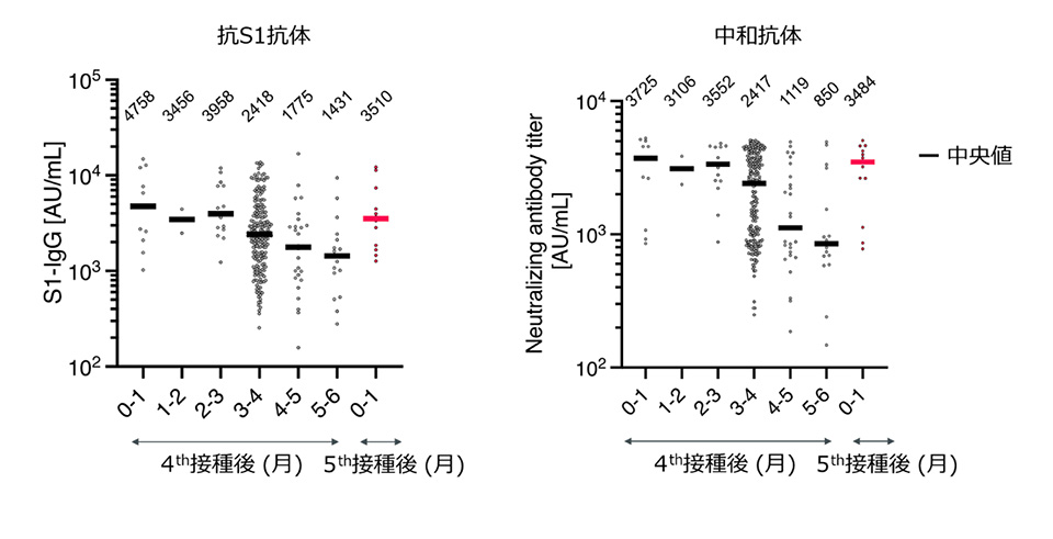 ワクチン接種後の抗体価の推移及び5回目接種後の抗体価