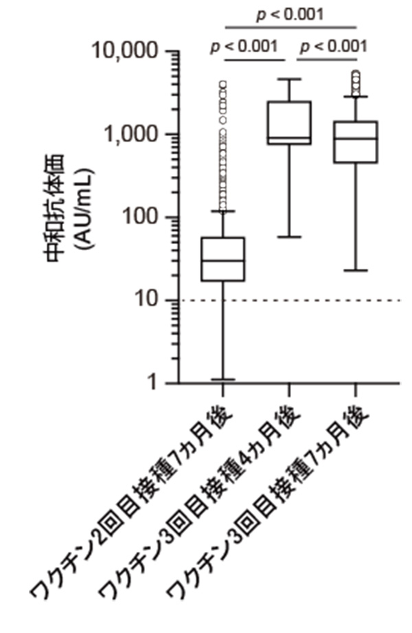 図1. 新型コロナウイルスワクチン接種後の中和抗体価