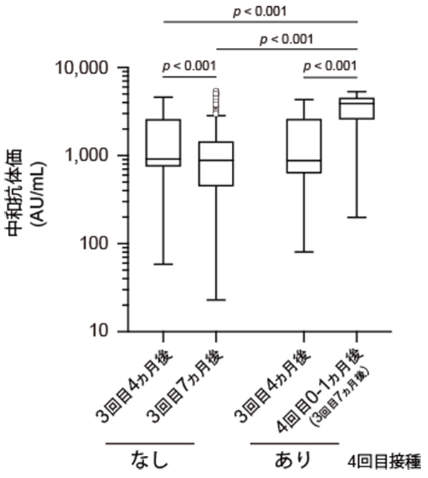 図2. ワクチン4回目接種後の中和抗体価