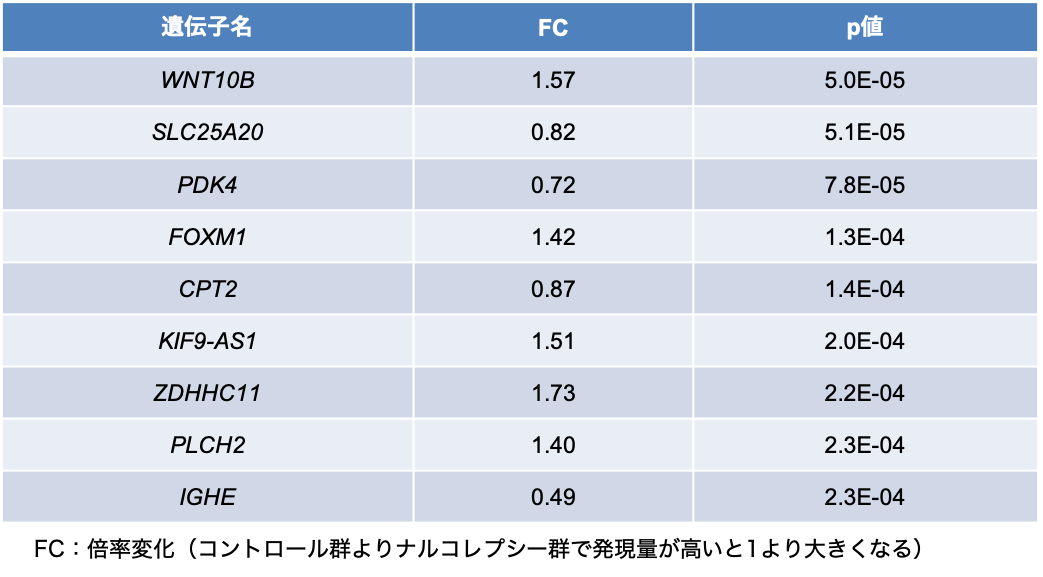 表2 ナルコレプシー群とコントロール群の比較で発現量変化が認められた上位10遺伝子