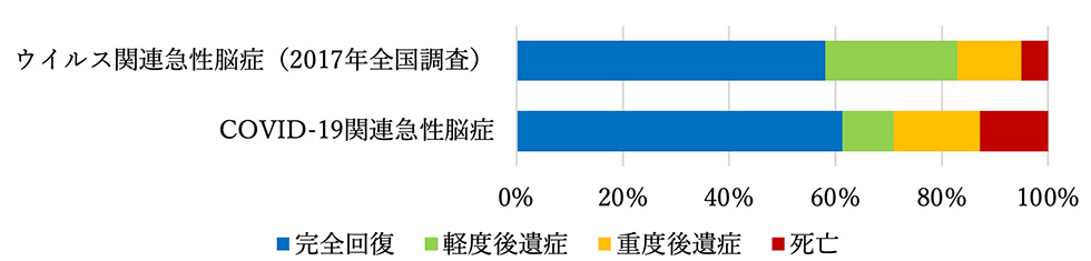 図1 急性脳症の転帰