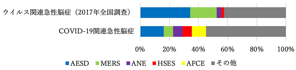 図2 急性脳症のタイプ（急性脳症症候群）