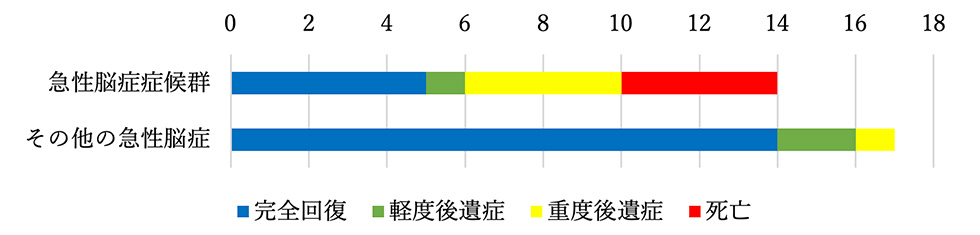 図3 急性脳症症候群とその他の急性脳症における回復の程度の比較