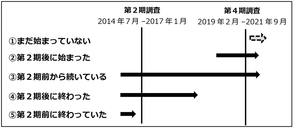 図1 東京ティーンコホートの調査時期と更年期の分類方法 