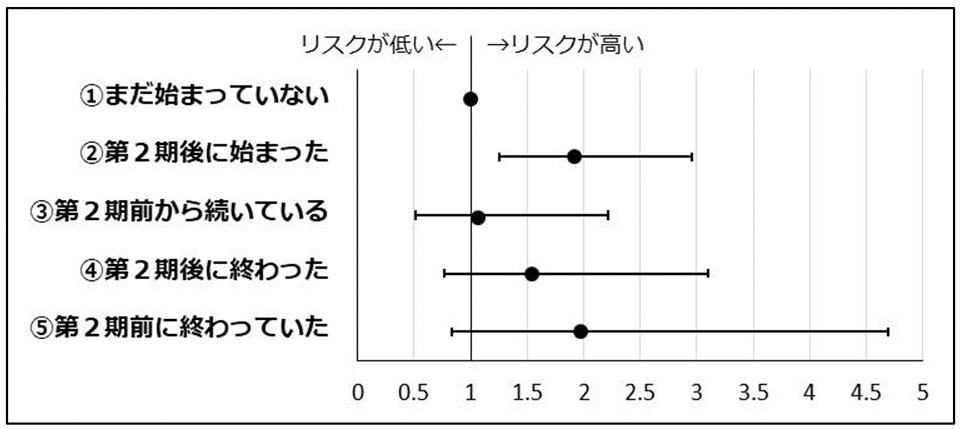 図2 更年期による自殺念慮のオッズ比と95%信頼区間