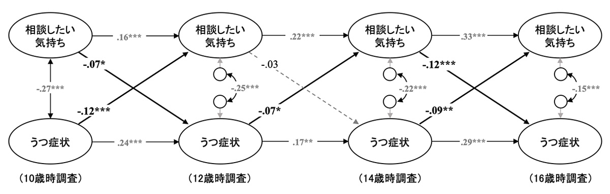 図. 子どものうつ症状と相談したい気持ちとの関係（ランダム切片交差遅延パネルモデルによる解析）