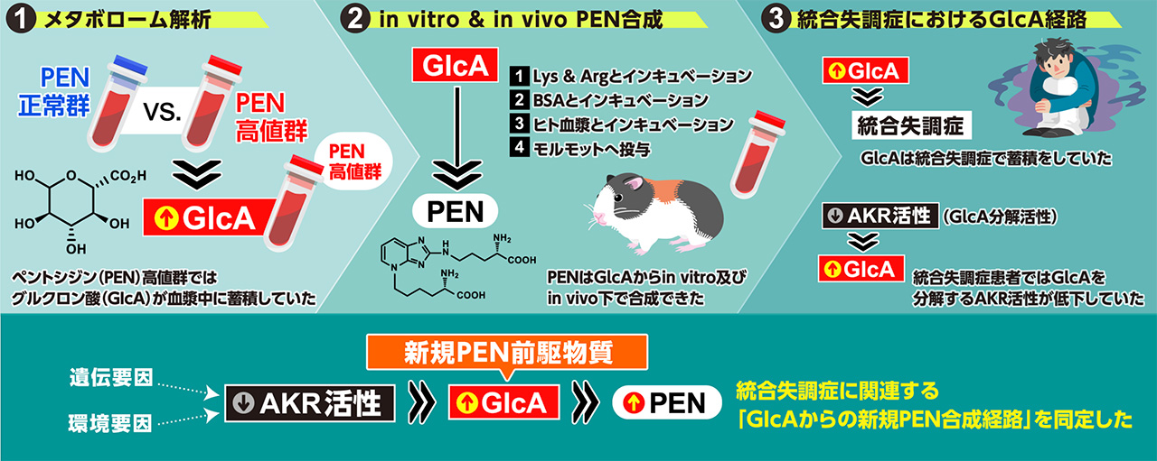 図2. 成果の概要