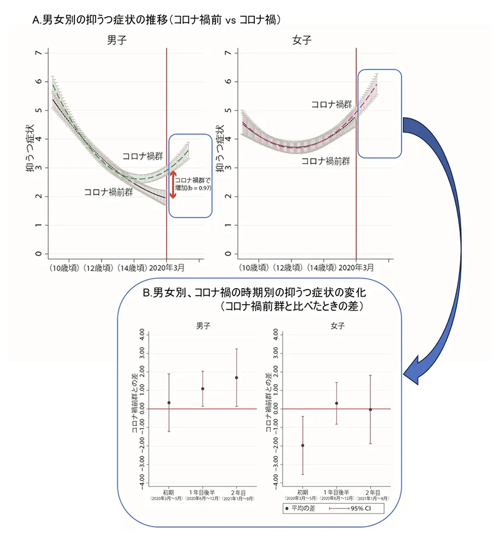 図１．男女別のコロナ禍前群とコロナ禍群における抑うつ症状の推移 (論文1より)