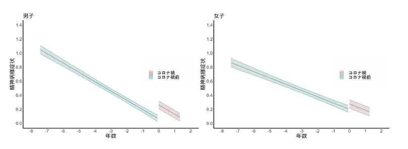 図2.男女別のコロナ禍前群とコロナ禍群における精神病様症状の推移(論文2より)