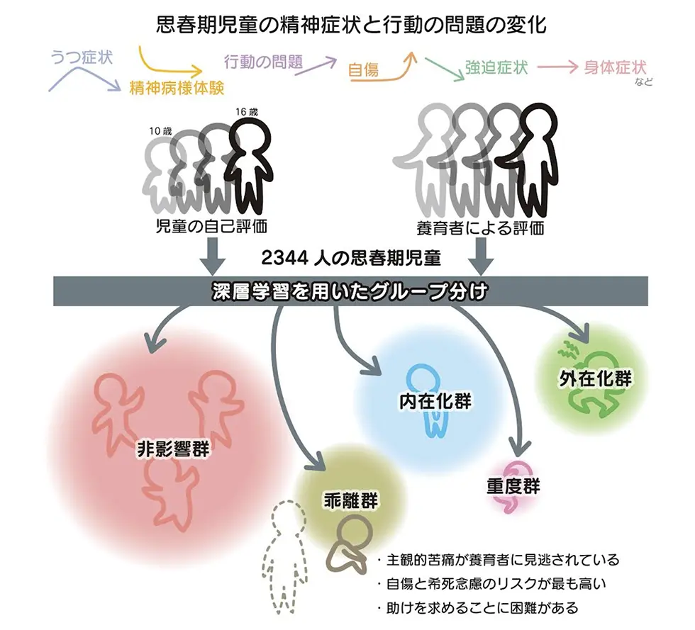 図1.思春期児童の精神症状と行動の問題の変化パターンを深層学習によりグループ分け