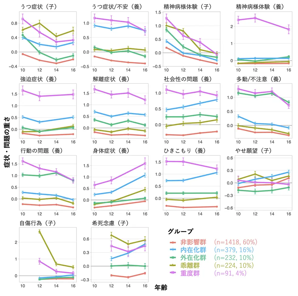 図2.グループごとの精神症状と行動の問題の変化