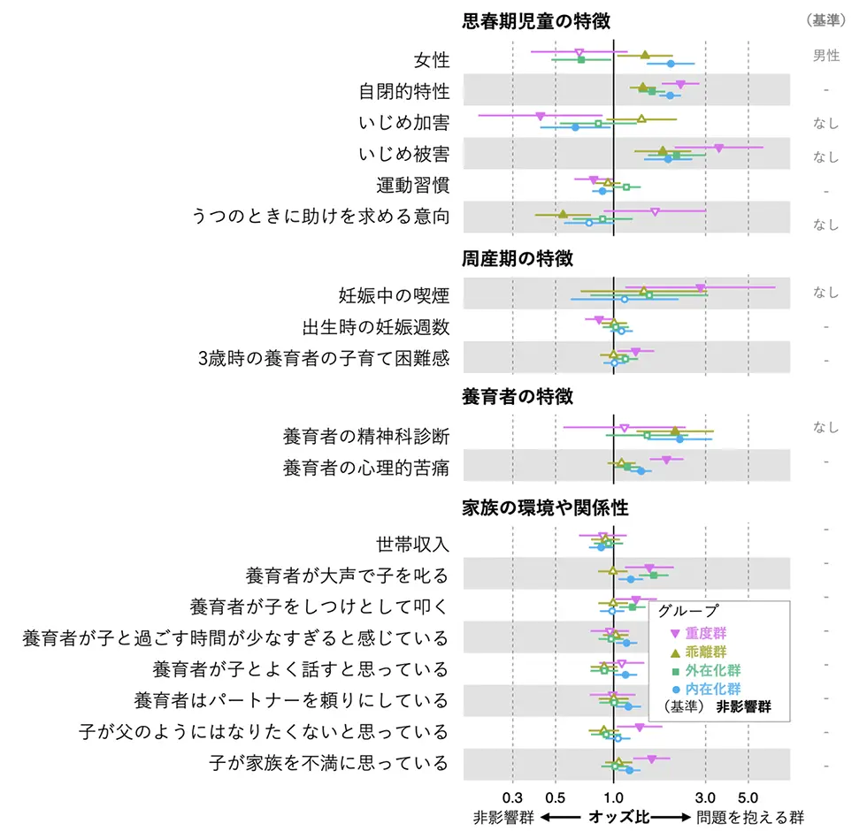 図3.各グループに属する思春期児童と家族の特徴