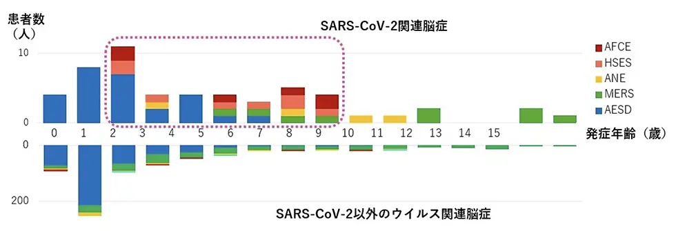 図1 SARS-CoV-2関連脳症と他のウイルス関連脳症のサブタイプと発症年齢