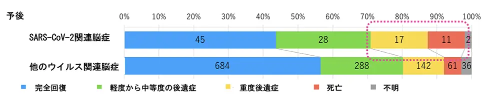 図2 SARS-CoV-2関連脳症と他のウイルス関連脳症の予後