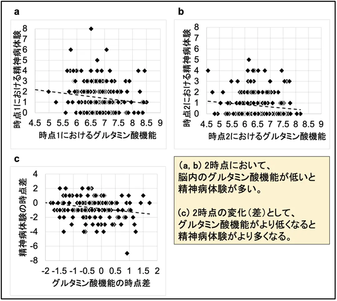 図2：グルタミン酸機能と精神病体験との関連