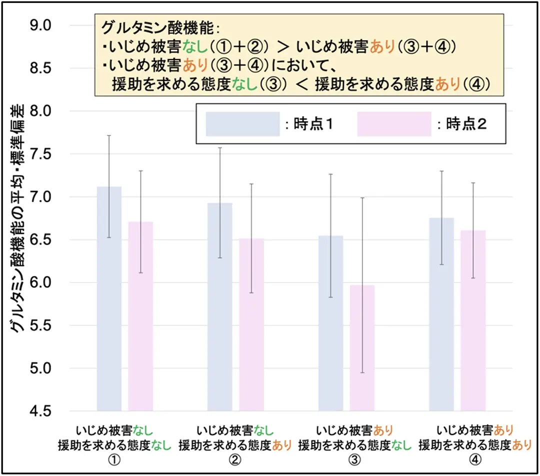 図3：いじめ被害・援助を求める態度とグルタミン酸機能との関連