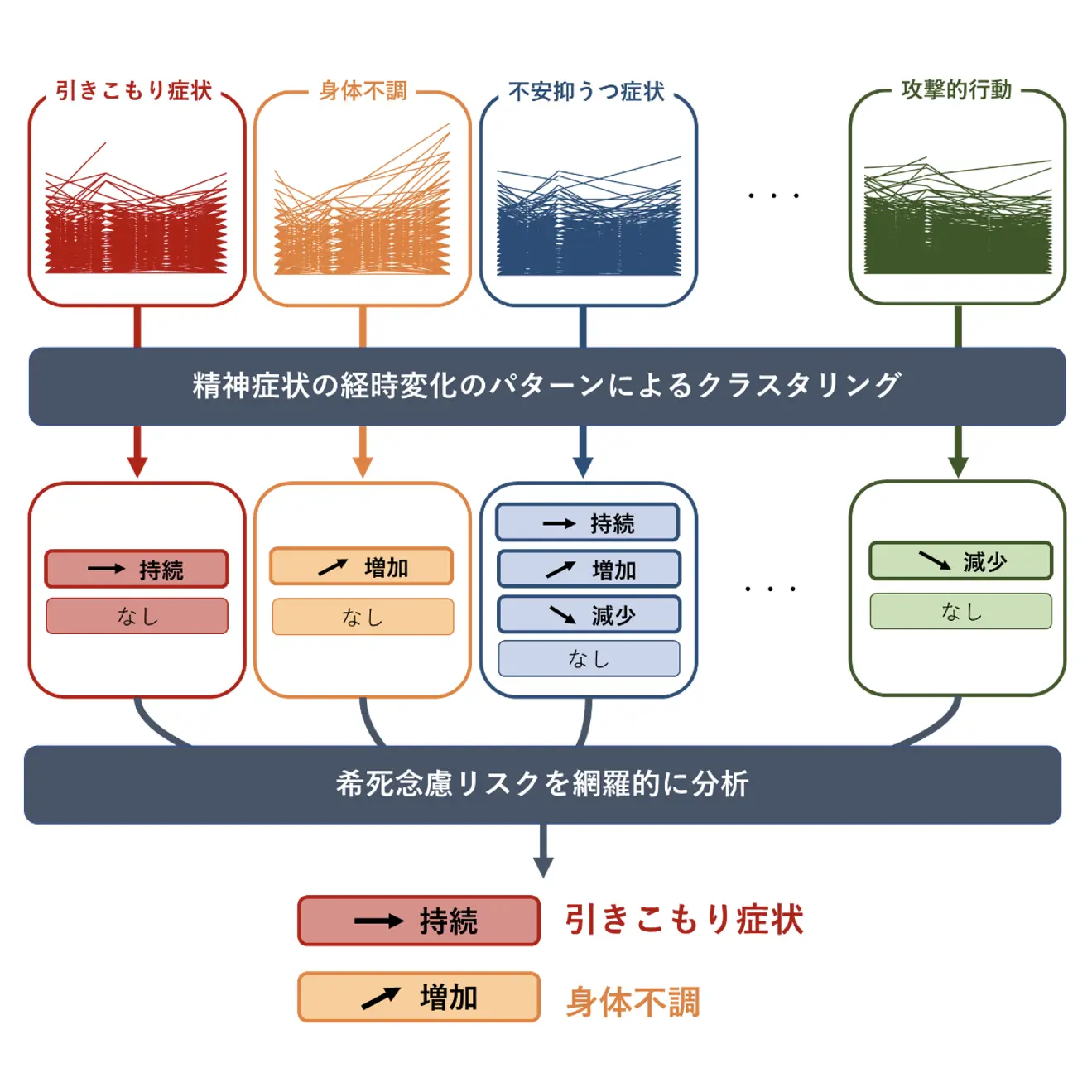 図1：思春期の精神症状の経時変化と希死念慮のリスクを網羅的に分析