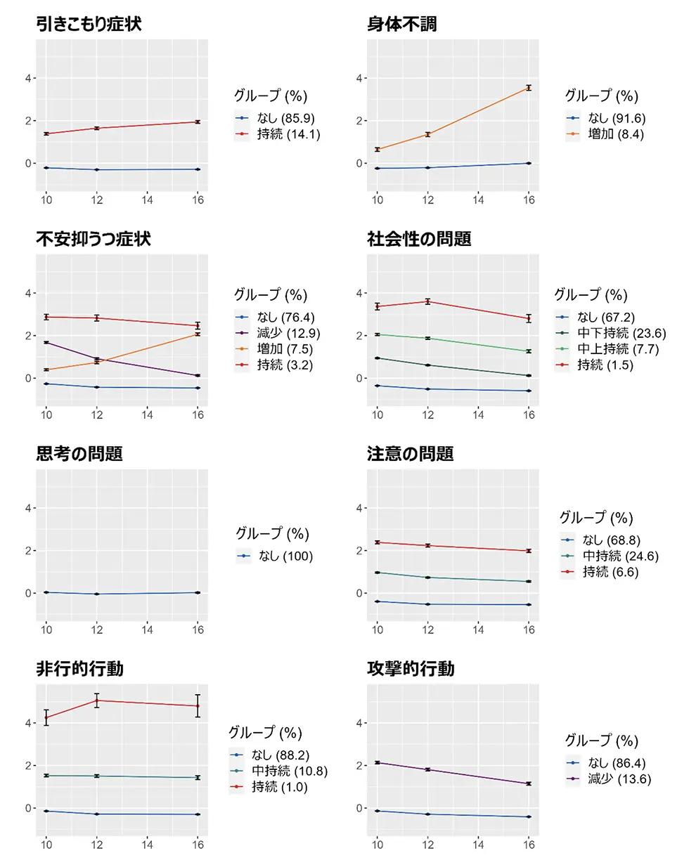 図2：さまざまな精神症状の経時変化のパターンによるクラスタリングの結果