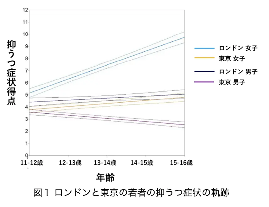 図1：ロンドンと東京の若者の抑うつ症状の軌跡