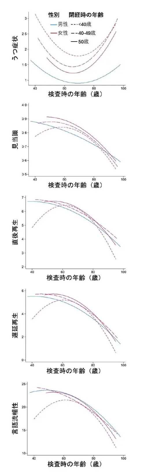 図1：性別と閉経の年齢区分別にみた、認知機能の検査時の年齢と指標の推移
